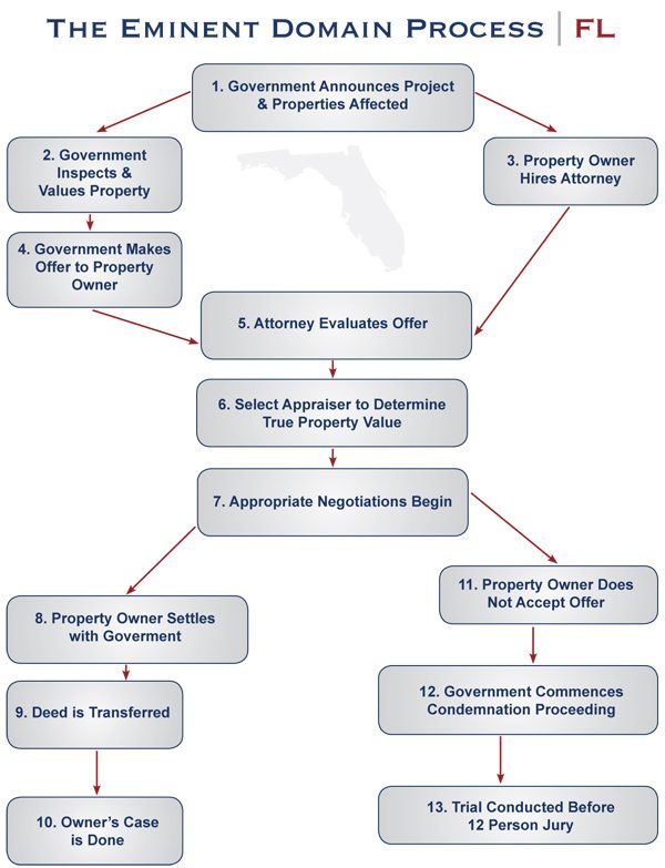 eminent domain Understanding eminent domain when receiving a notice that property is about to be seized, landowners are often confused about the process ahead and what rights they have. eminent domain Understanding eminent domain when receiving a notice that property is about to be seized, landowners are often confused about the process ahead and what rights they have.