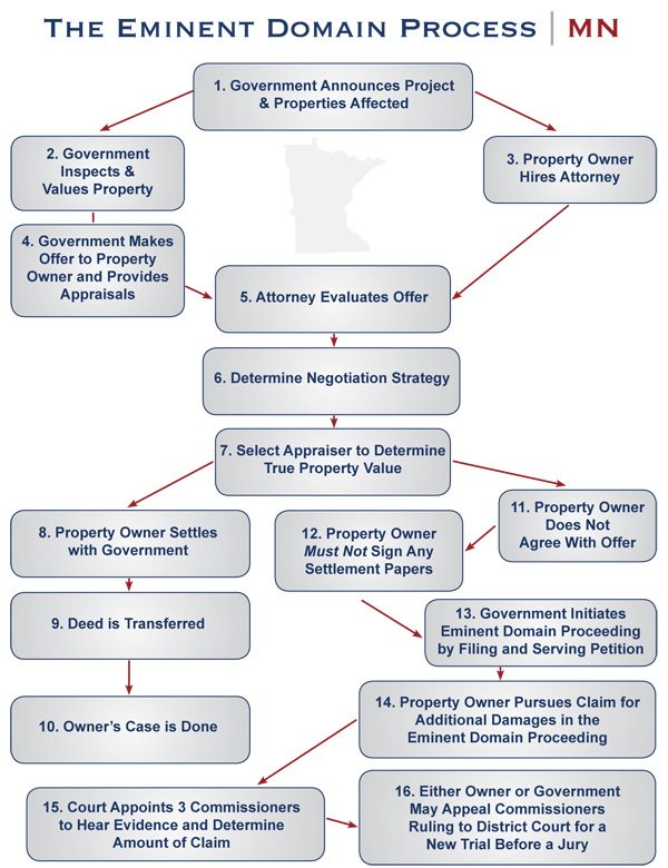 Minnesota Eminent Domain Process | Eminent Domain Process