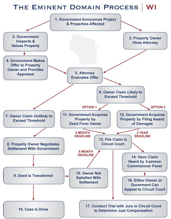 Wisconsin Eminent Domain Process | Biersdorf & Associates