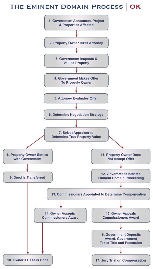 Oklahoma Eminent Domain Process | Biersdorf & Associates