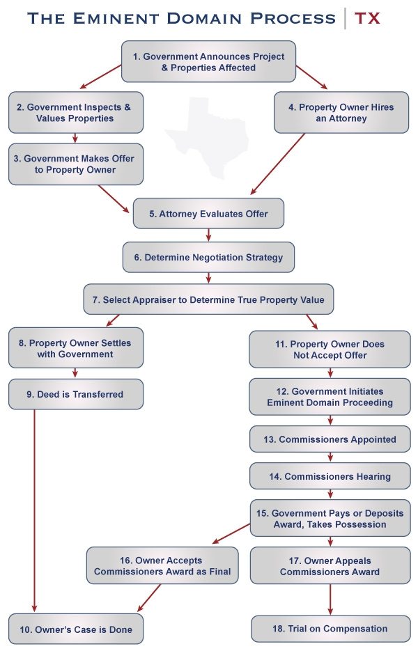 Texas Civil Procedure Flow Chart